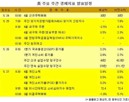 [표] 美 주요 주간 경제지표 발표일정