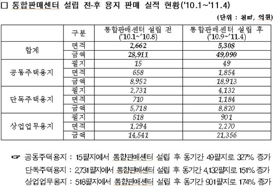 LH '악성 미분양' 판매 3배 ↑.. 이지송式 경영 눈길