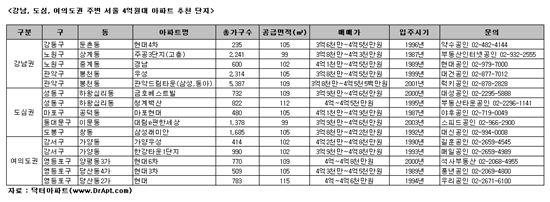'내집마련' 서울 4억원대 아파트는 어디?