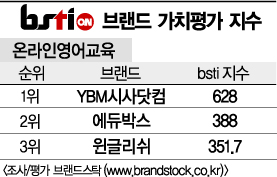 [그래픽뉴스]YBM시사닷컴, 온라인영어교육 브랜드 1위