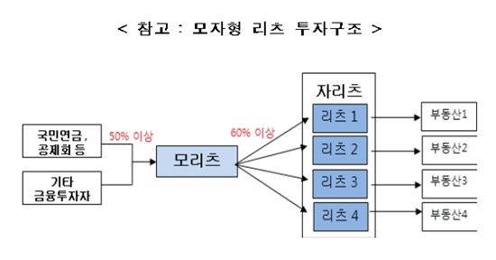  '모자(母子)형 리츠' 신설..공모의무 면제