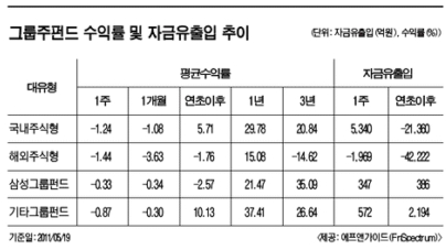 불안한 증시엔 든든한 그룹株 펀드 