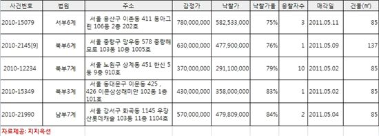 한 풀 꺾인 경매 열기 "지금이 내집마련 찬스"