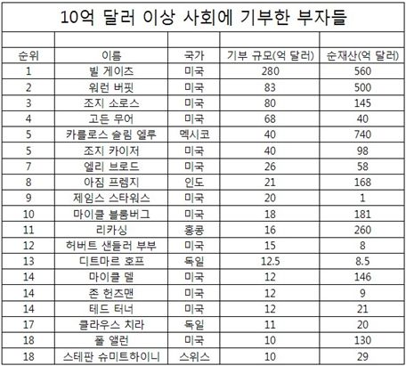 빌 게이츠, 지금까지 31조 사회 기부