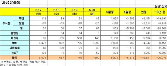 [펀드동향]국내주식펀드 11일째 순유입