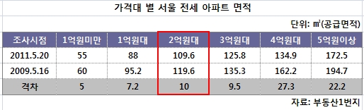 전셋값이 크게 오르면서 서울에서 국민주택규모(전용 85㎡) 전세 아파트를 구하려면 2억~3억원이 필요한 것으로 나타났다. 