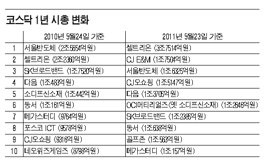 코스닥, 지수는 부진.. 규모는 약진