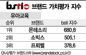 [그래픽뉴스]몬테소리, 유아교육 브랜드 1위