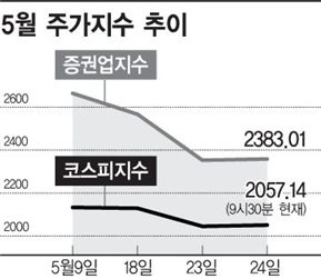 증권株 힘 빠졌나··조정에 수수료 하락 휘청