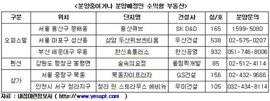 안정적인 임대수익.. 수익형 부동산이 '대세'