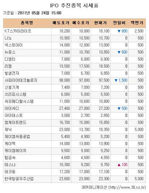 [장외시장 시황] KT스카이라이프, 공모 마감일 4.23%↓