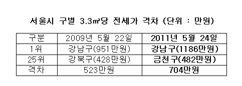 2년간 전세가 가장 많이 오른 곳..'서초구'