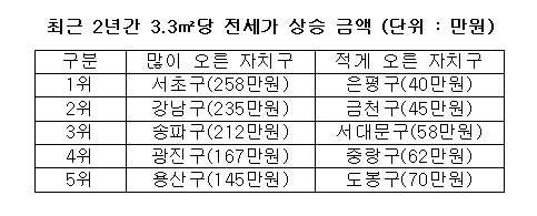 2년간 전세가 가장 많이 오른 곳..'서초구'