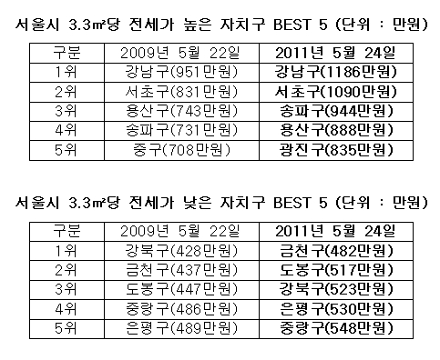 2년간 전세가 가장 많이 오른 곳..'서초구'