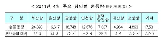 4월 전국 항만물동량 전년比 7.7%↑