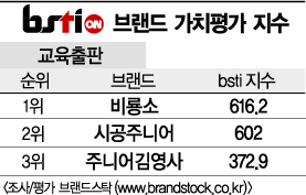 [그래픽뉴스]비룡소, 교육출판 브랜드 1위