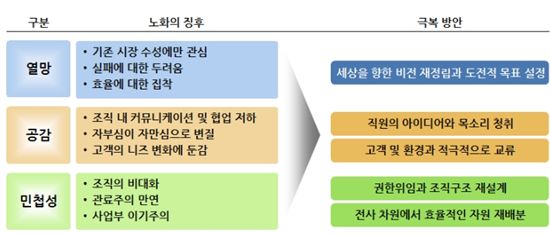 기업의 3대 '젊음 요소'