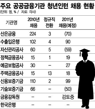 금융공기업, 무늬만 '청년인턴제'