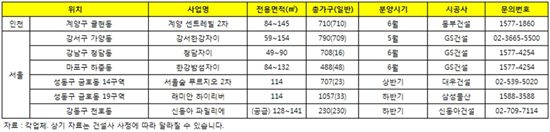 투자가치에 환금성까지… 한강 조망 아파트 분양 봇물