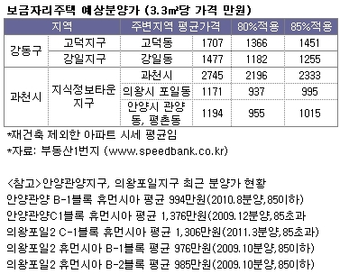 [보금자리주택 긴급진단-하]'주변 아파트' 기준 없어.. 최고 1000만원 들쑥날쑥