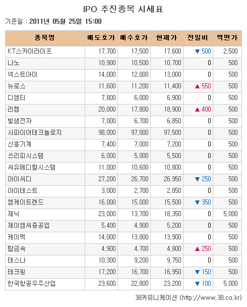 [장외시장 시황] 서울통신기술, 15거래일 동안 약세