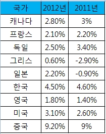 OECD 전망 국가별 경제 성장률