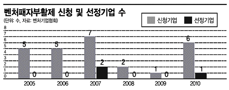 [벤처생태계 바꿔라]④'넘어진 벤처', 그속에 잡스가 있을지 모른다