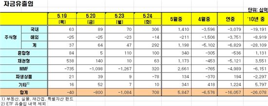 [펀드동향]국내주식펀드 13일째 순유입