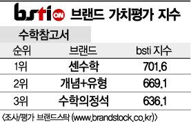 [그래픽뉴스]센수학, 수학참고서 브랜드 1위