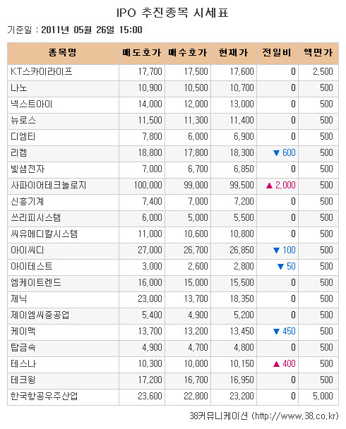 [장외시장 시황] 삼성SDS·서울통신기술, 하락세 지속