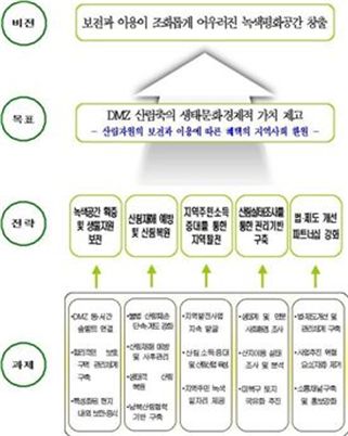 'DMZ 일원 산림관리종합대책' 관련업무 추진계획도.