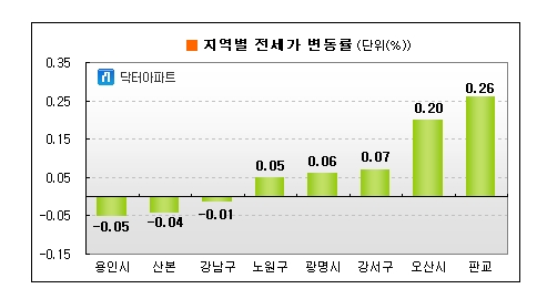 비수기 맞은 전세시장..상승세 주춤