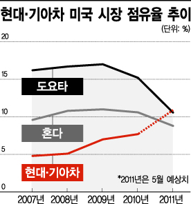 '9.9%냐 10.9%냐?'...피말리는 현대차 美 실적