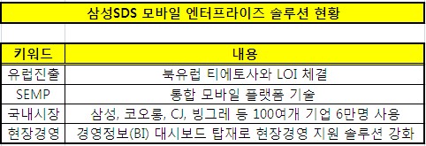 삼성SDS, 북유럽 모바일시장 '정조준'