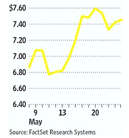 옥수수 7월 인도분 가격 추이 (그래프: WSJ)