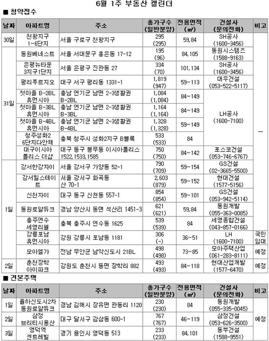 [부동산캘린더] 뜨거운 열기 '세종시 첫마을' 청약접수 시작