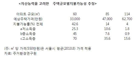 "뉴타운 주민 14%만이 85㎡ 아파트 지불 할 수 있어"