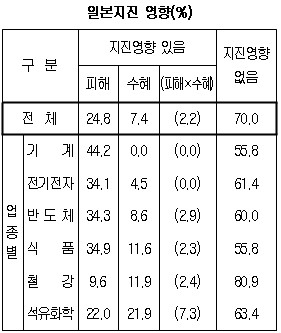 日 지진 후 3달.. 에너지·안전식품·피해복구산업 신유망분야 대두