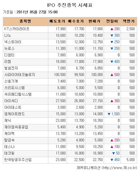 [장외시장 시황] KT스카이라프, 10거래일 만에 상승