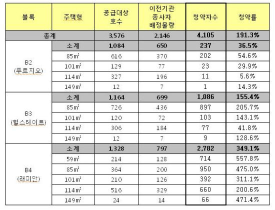 세종시 첫마을 2단계 청약, 공무원 4100명 몰려