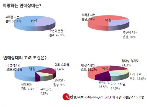 요즘 女가 원하는 男은? "3400만원, 179cm, 대졸"