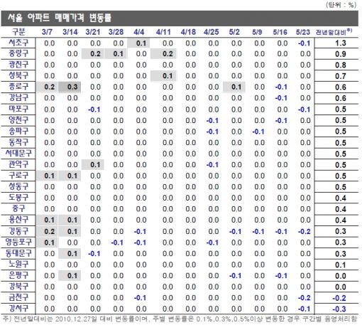 5.1대책 한달, 시장 '시큰둥'.. 국토부 새 사령탑 약 될까
