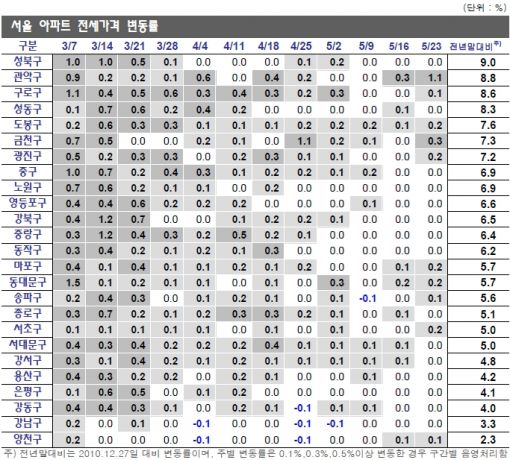 서울 전셋값 다시 상승.. 지방은 오름세 지속