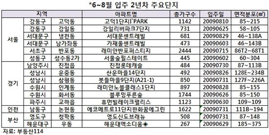 6월, 가을 전세난 미리 대비해볼까