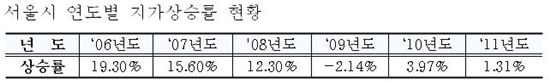 서울 땅값 1.31%↑..가장 비싼땅 3.3㎡당 2억5백만원