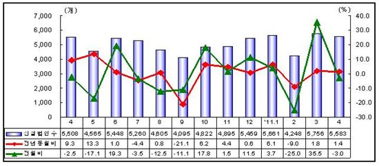 신설법인 전년동월比 2개월 연속 증가세