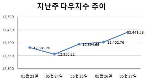 [주간뉴욕전망] 6월에는 나아질까