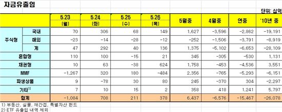 [펀드동향]국내주식펀드 15일째 순유입