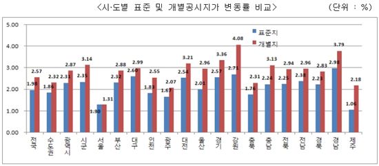 [공시지가]시·도별 변동률 서울 1.31%로 '최저'.. 강원 4.08% '최고'<표>