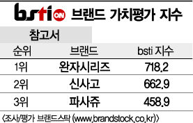 [그래픽뉴스]완자시리즈, 참고서 브랜드 1위